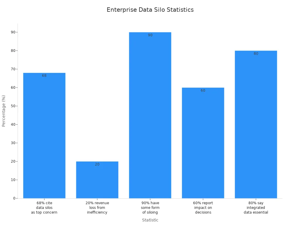 Bar chart comparing prevalence and impact of data silos in enterprises
