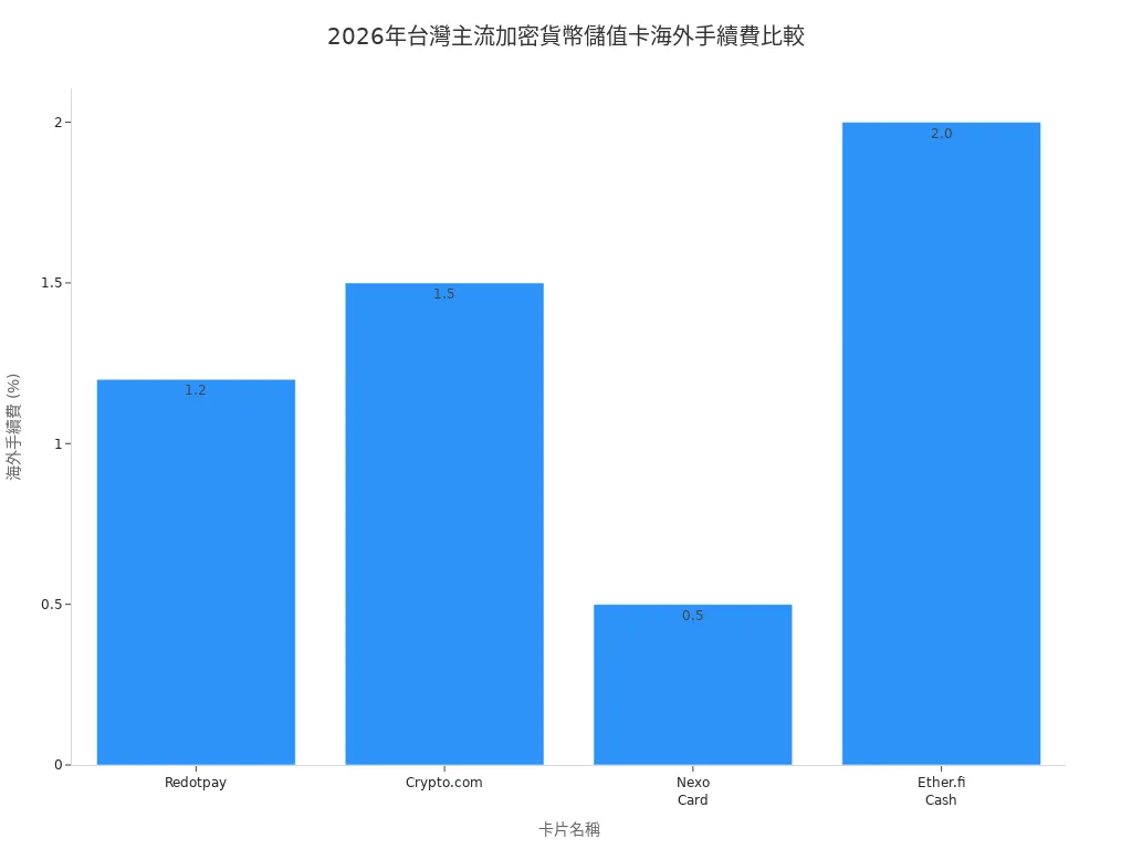 2026年台灣主流加密貨幣儲值卡海外手續費條狀圖