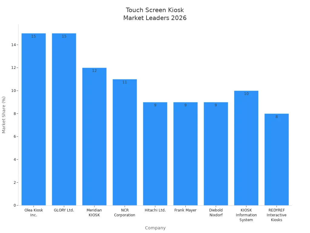 Bar chart showing market share of leading touch screen kiosk companies in 2026