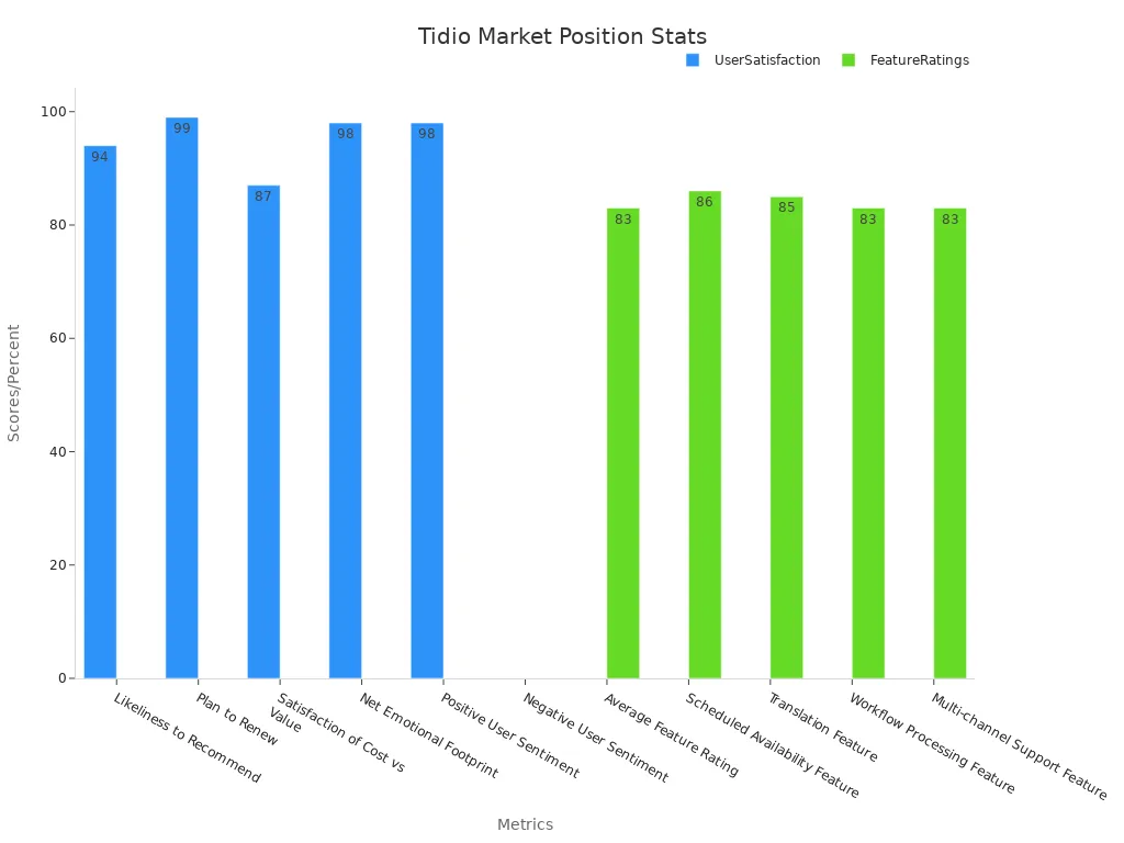 Bar chart displaying Tidio satisfaction and feature review scores