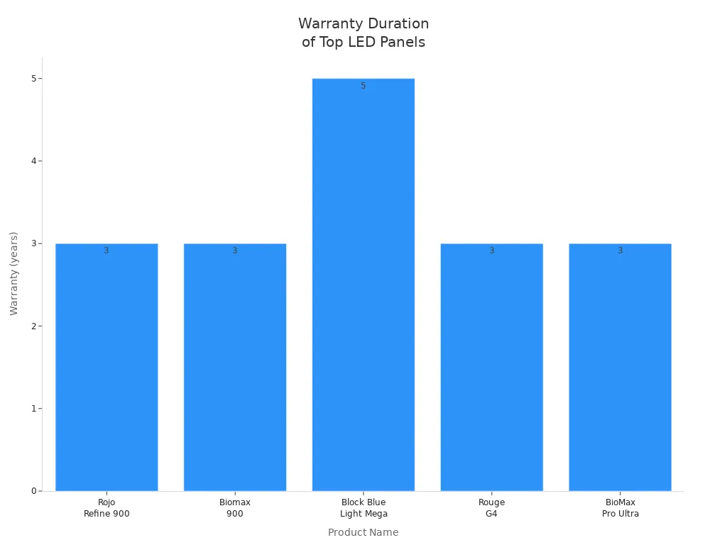 Bar chart comparing warranty durations for top LED panel lights in 2025
