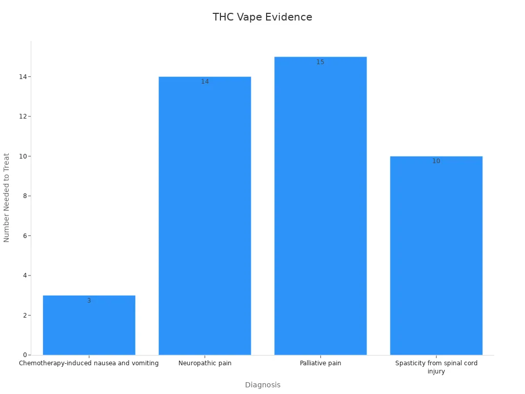 A bar chart showing number needed to treat for THC vape applications across various diagnoses