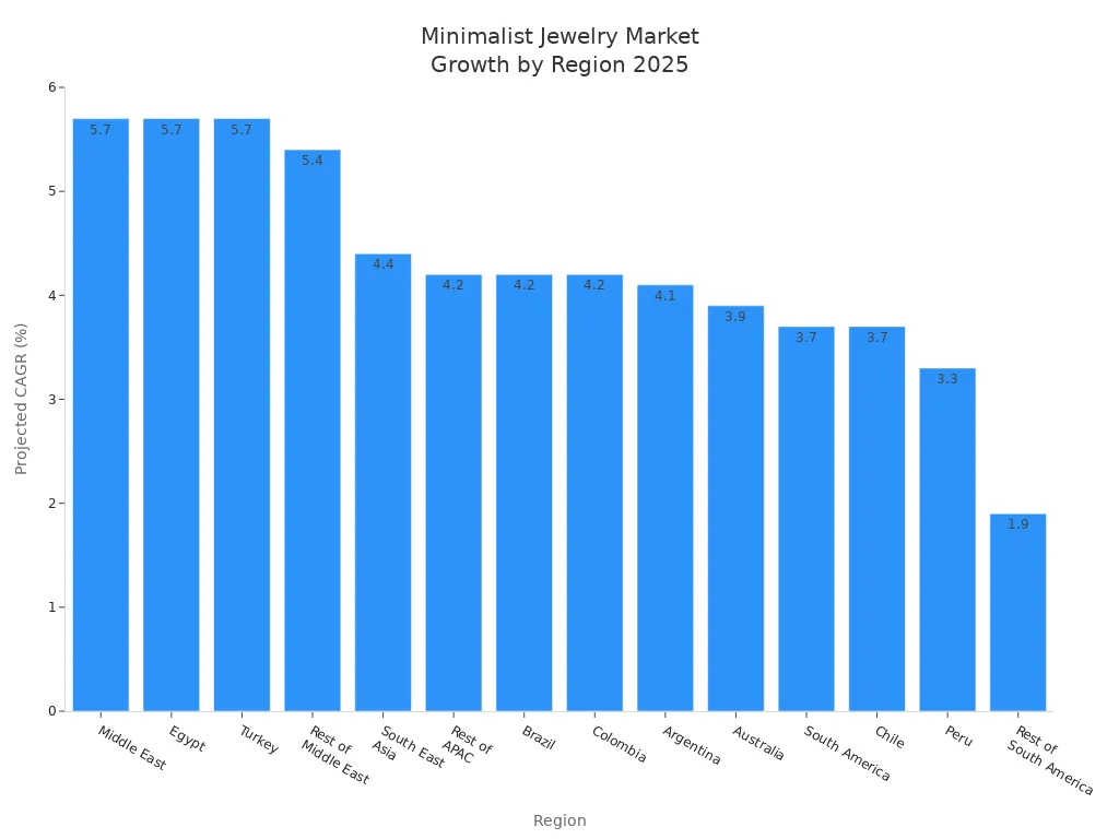 Bar chart comparing projected 2025 CAGR for minimalist jewelry market across regions