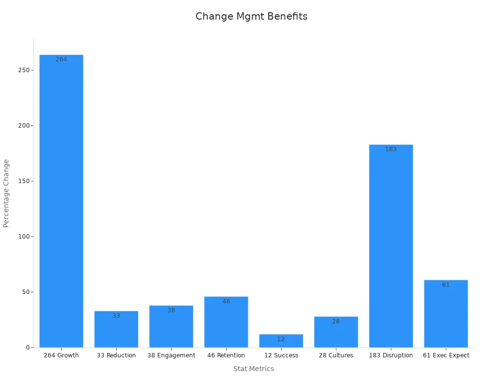 Bar chart showing change management statistics as percentage benefits