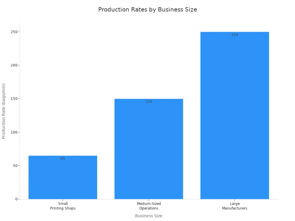 Gráfico de barras que compara las tasas de producción de bolsas de papel para pequeñas, medianas y grandes empresas