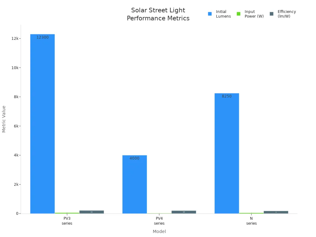 Bar chart comparing initial lumens, input power, and efficiency for three solar street light models