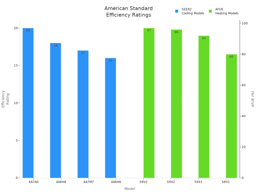 Bar chart comparing SEER2 and AFUE ratings for American Standard heat exchanger models