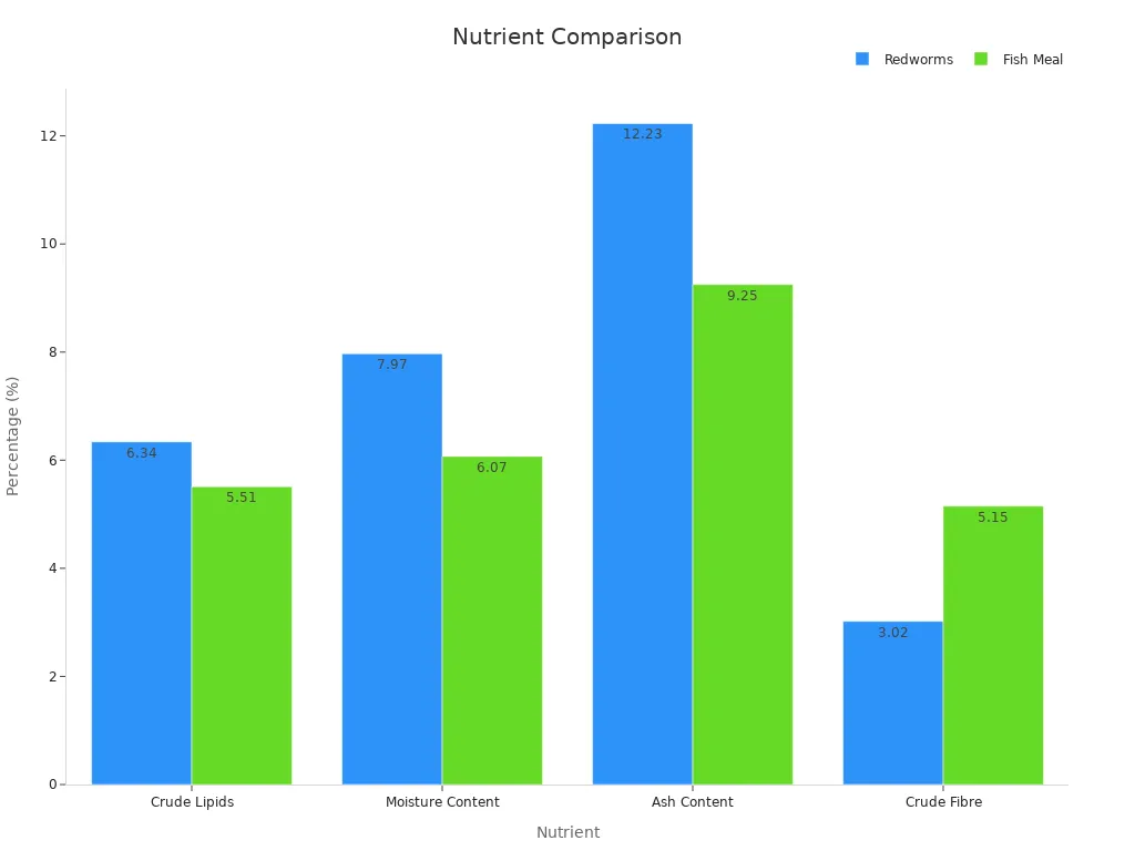 A grouped bar chart comparing nutrient percentages of redworms and fish meal