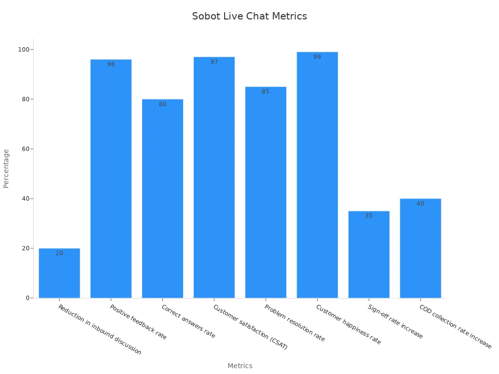 Bar chart showing Sobot Live Chat performance metrics as percentages.