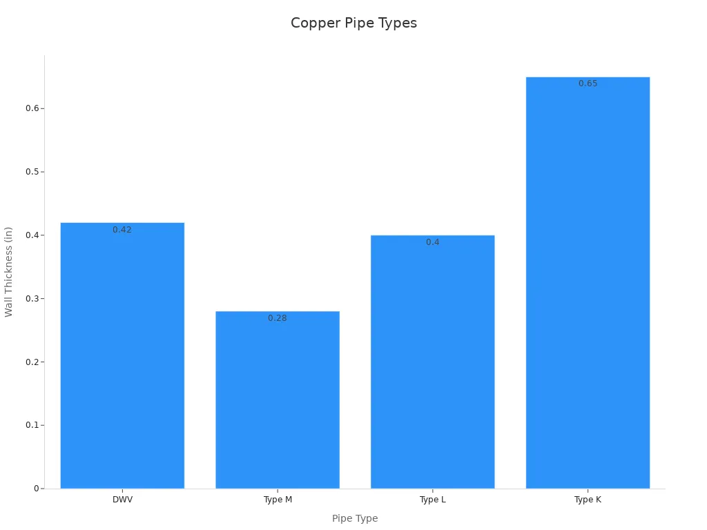 Bar chart comparing copper pipe wall thickness by type