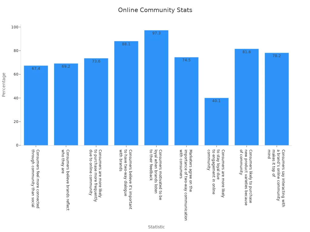 Bar chart showing research percentages related to online community engagement and brand interactions