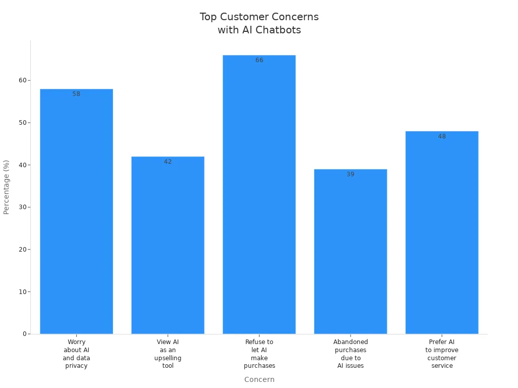 Bar chart showing most common customer concerns about AI chatbot use in physical stores