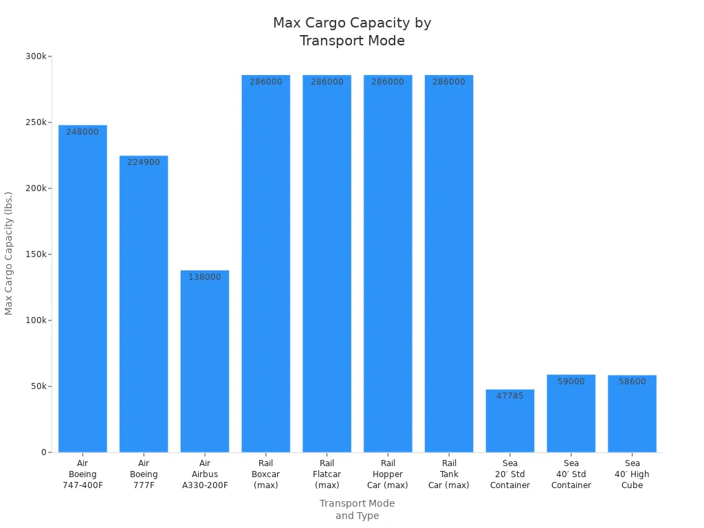 Bar chart comparing maximum cargo capacity per shipment for air, rail, and sea transport modes.