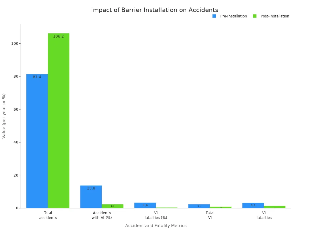 Bar chart comparing pre- and post-installation accident and fatality rates for cable safety barriers