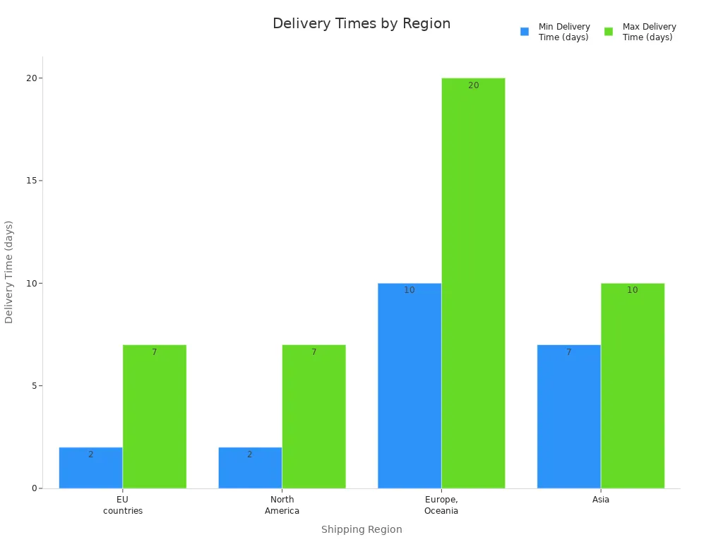 Bar chart showing delivery times for adapters by region