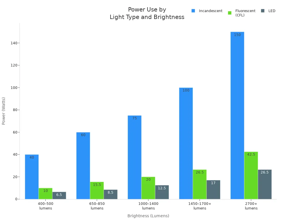 Bar chart comparing power consumption of incandescent, fluorescent, and LED lights at different brightness levels