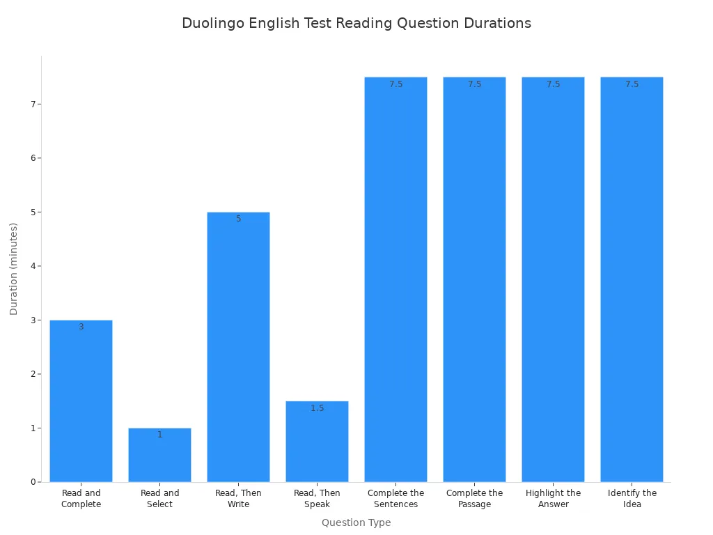 A bar chart showing the duration in minutes for various reading question types in the Duolingo English Test. ' style=