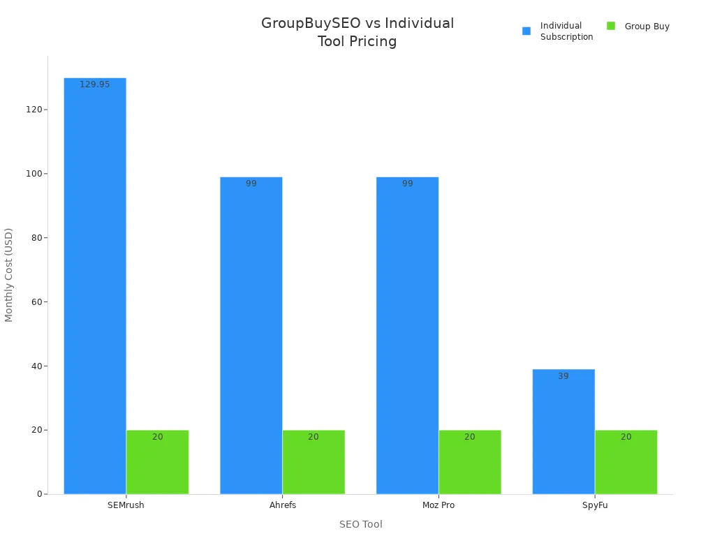 Bar chart comparing individual and group buy monthly costs for SEMrush, Ahrefs, Moz Pro, and SpyFu