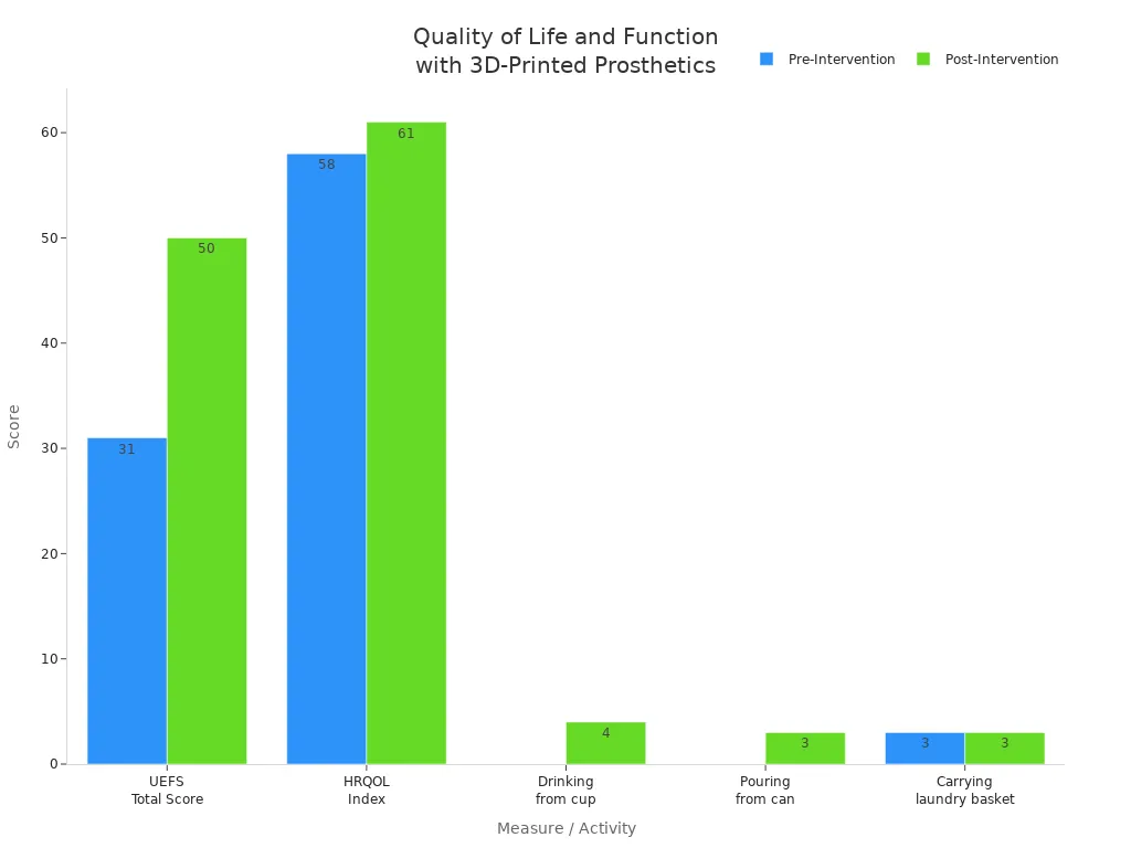 Bar chart comparing pre- and post-intervention scores for quality of life and daily activities in a 3D-printed prosthetic user