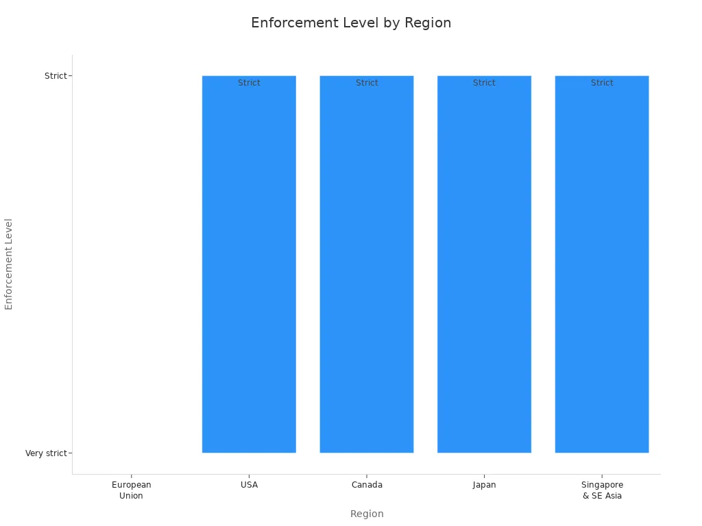 Bar chart comparing enforcement levels for compostable cup labeling in major regions