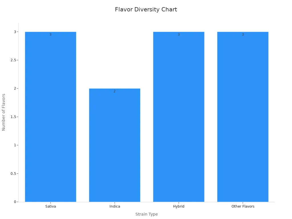 Bar chart showing the count of flavor options per strain type.
