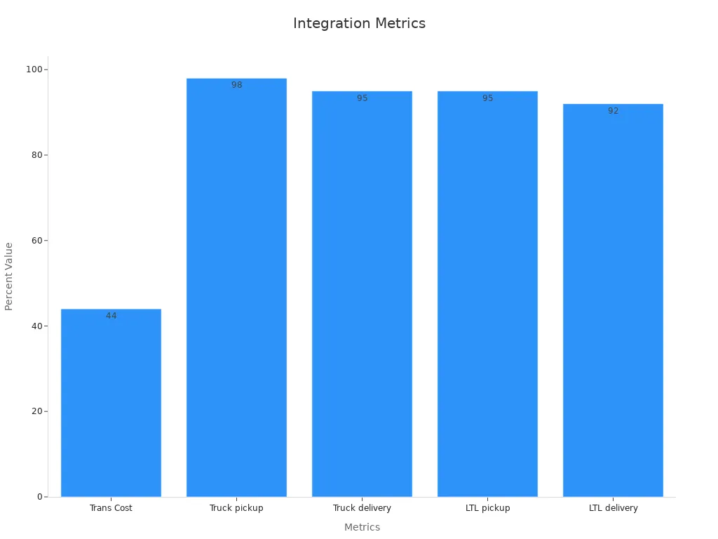 Bar chart with integration performance percentages