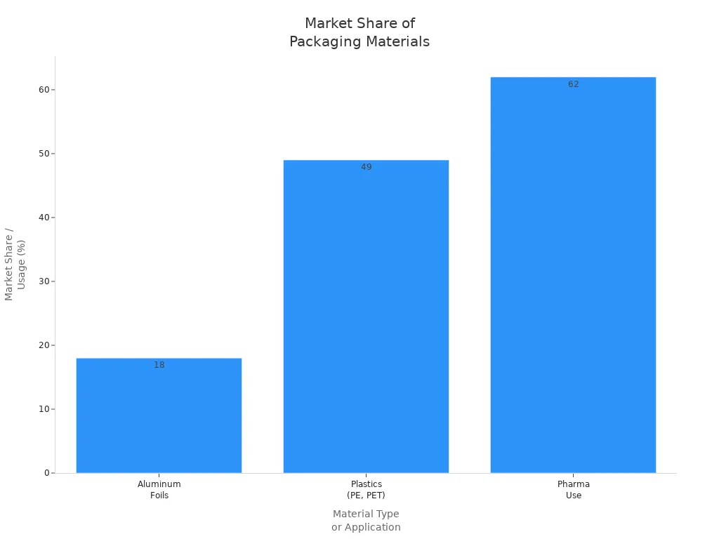 Bar chart showing market share and usage of aluminum foils, plastics, and pharmaceutical use in packaging