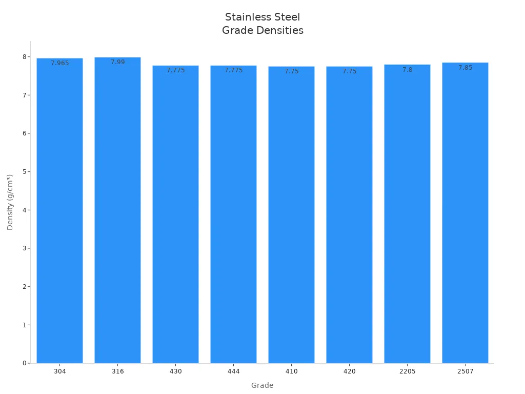 Bar chart comparing nominal densities of common stainless steel grades