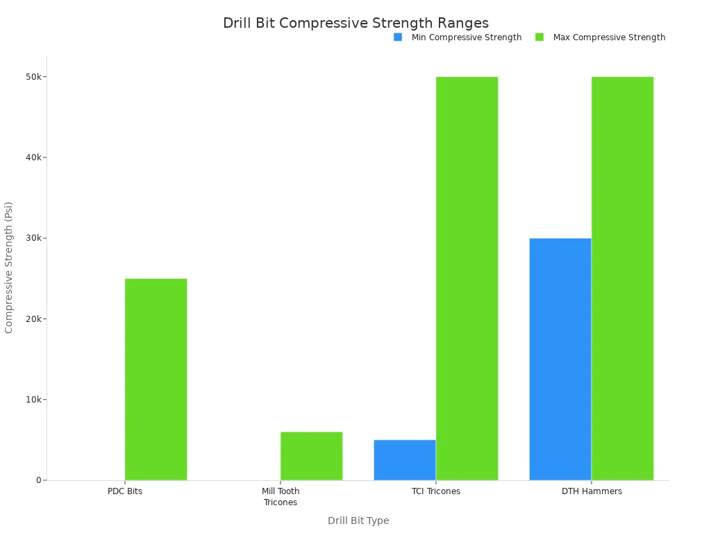 A bar chart showing the minimum and maximum compressive strength ranges for different drill bit types used in horizontal directional drilling.