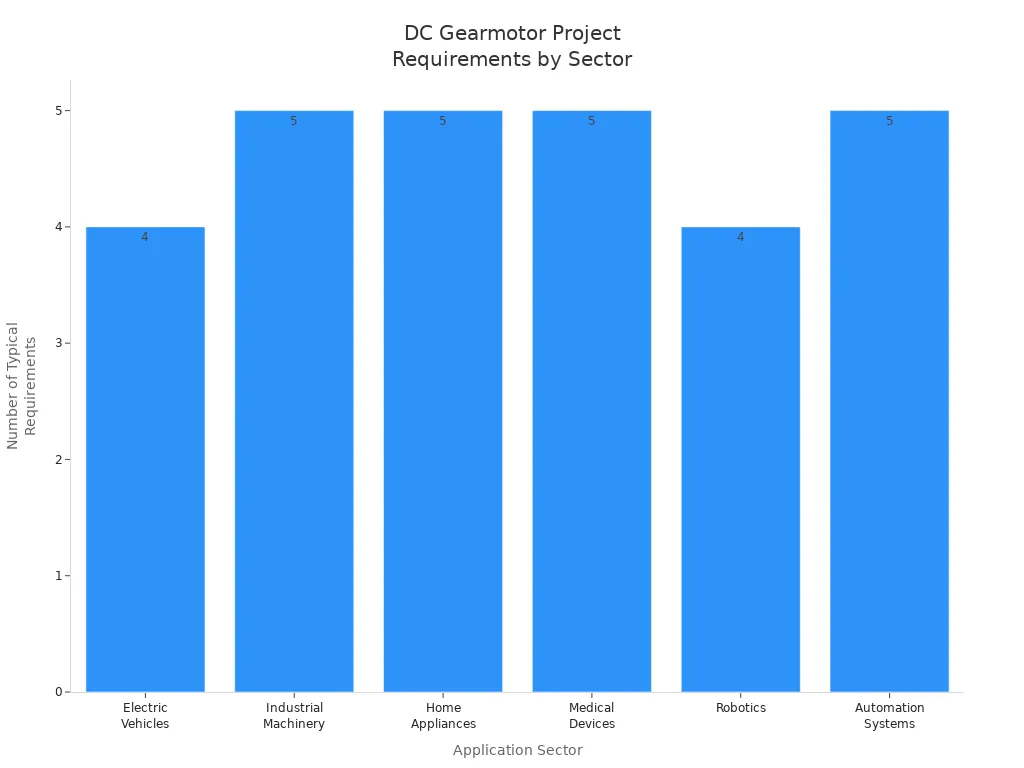 Bar chart comparing the number of typical DC gearmotor requirements across six application sectors.