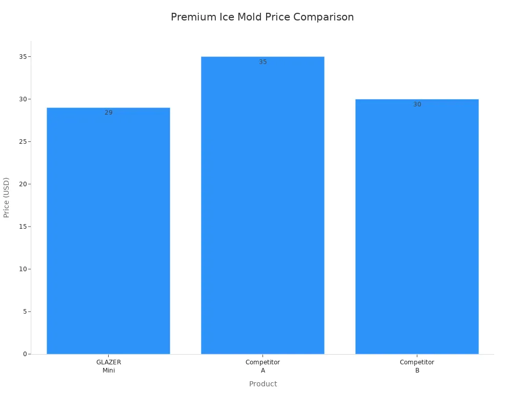 Bar chart comparing prices of GLAZER Mini and competitors