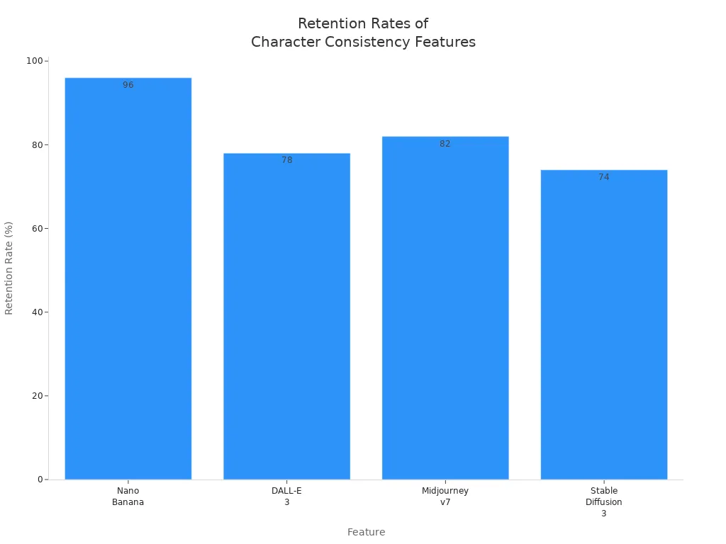Bar chart comparing retention rates of Nano Banana, DALL-E 3, Midjourney v7, and Stable Diffusion 3