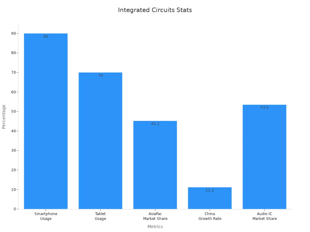 Bar chart showing percentage metrics for integrated circuits market penetration