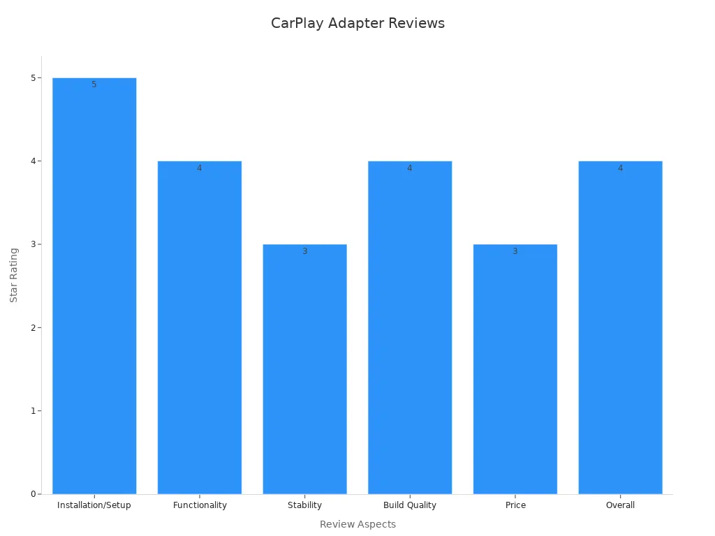 Bar chart showing CarPlay adapter review ratings for each aspect