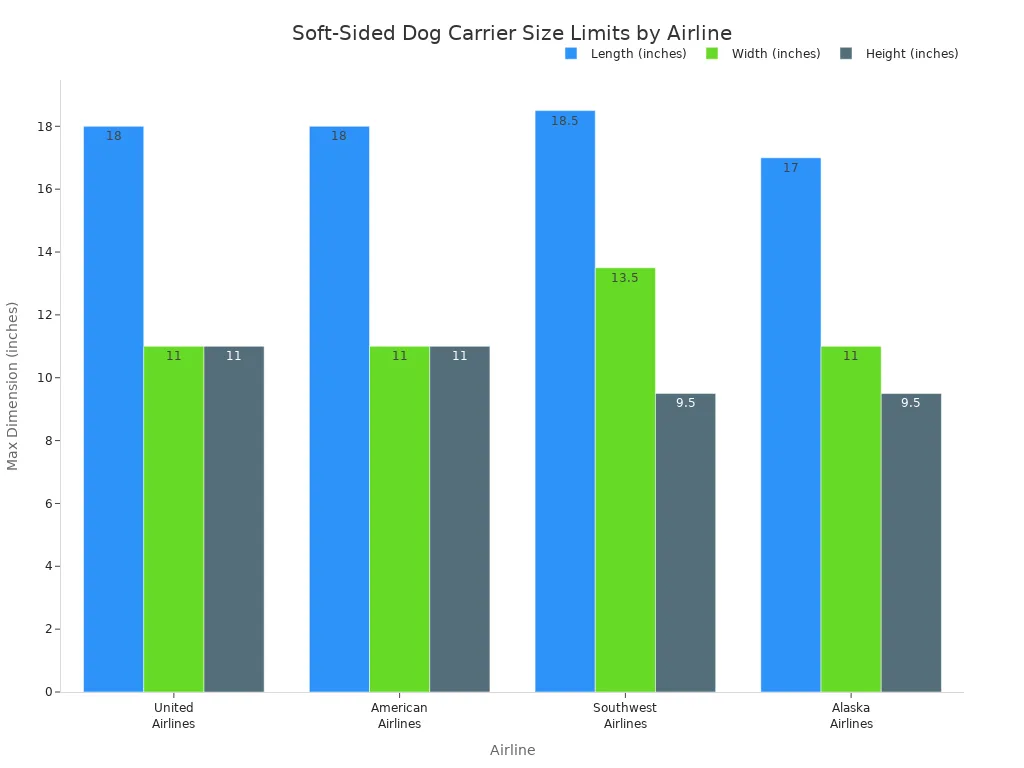 Bar chart comparing airline carrier dimension limits across major US carriers