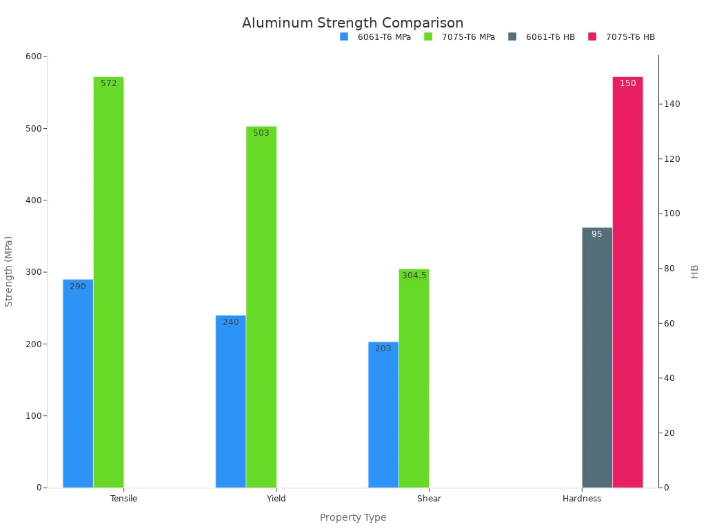A dual axis bar chart comparing tensile, yield, and shear strengths in MPa, and hardness in HB, for 6061-T6 and 7075-T6 aluminum
