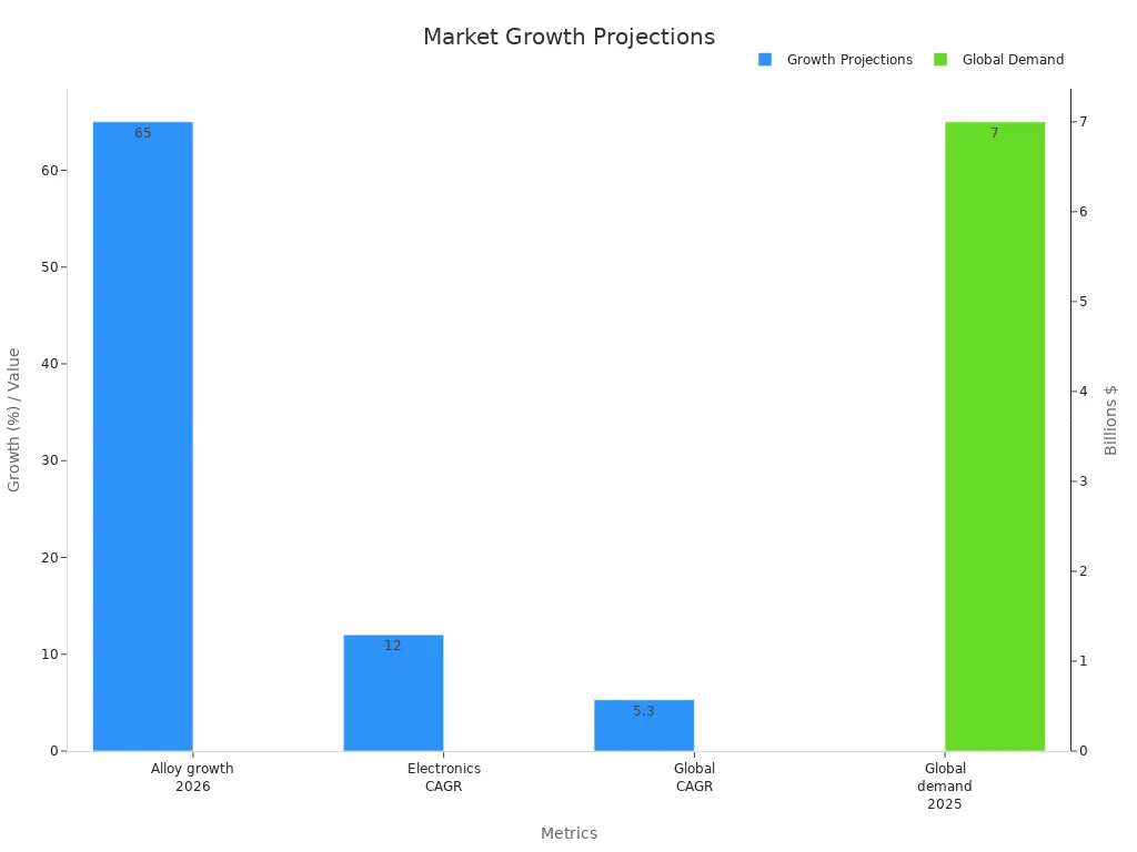 Bar chart comparing percentage growth projections and projected global demand in billions.