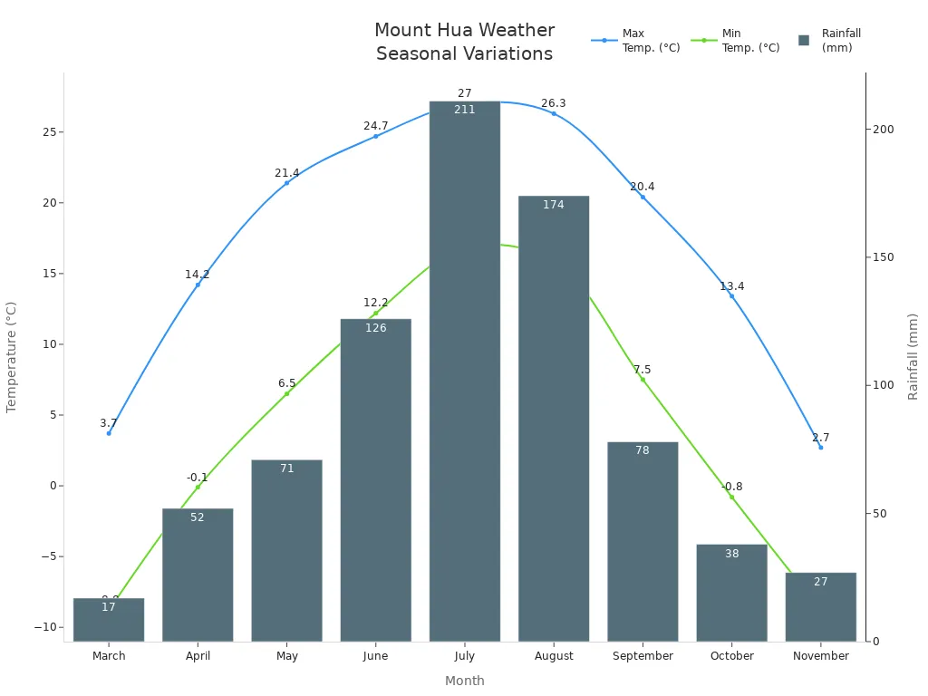 Line and bar chart showing monthly temperature and rainfall on Mount Hua from March to November