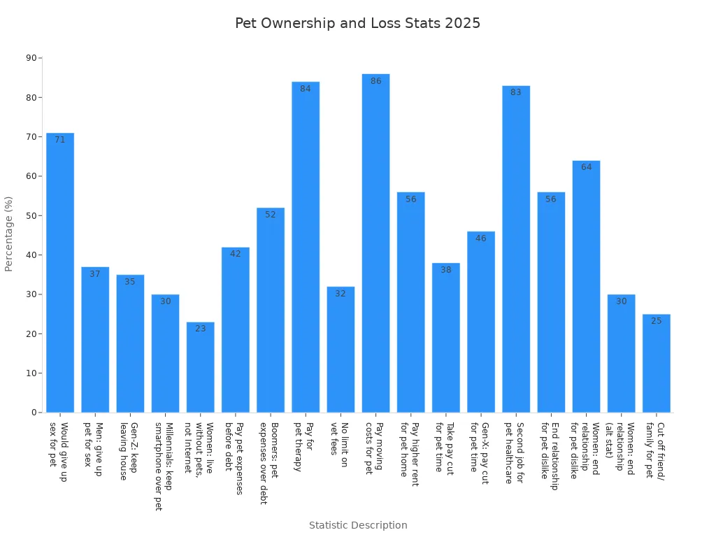Bar chart showing various 2025 statistics on pet ownership and pet loss attitudes