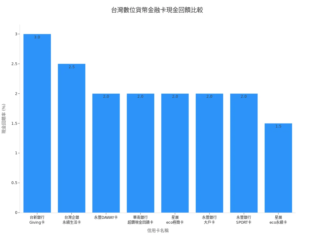 台灣主流數位貨幣金融卡現金回饋率條狀圖