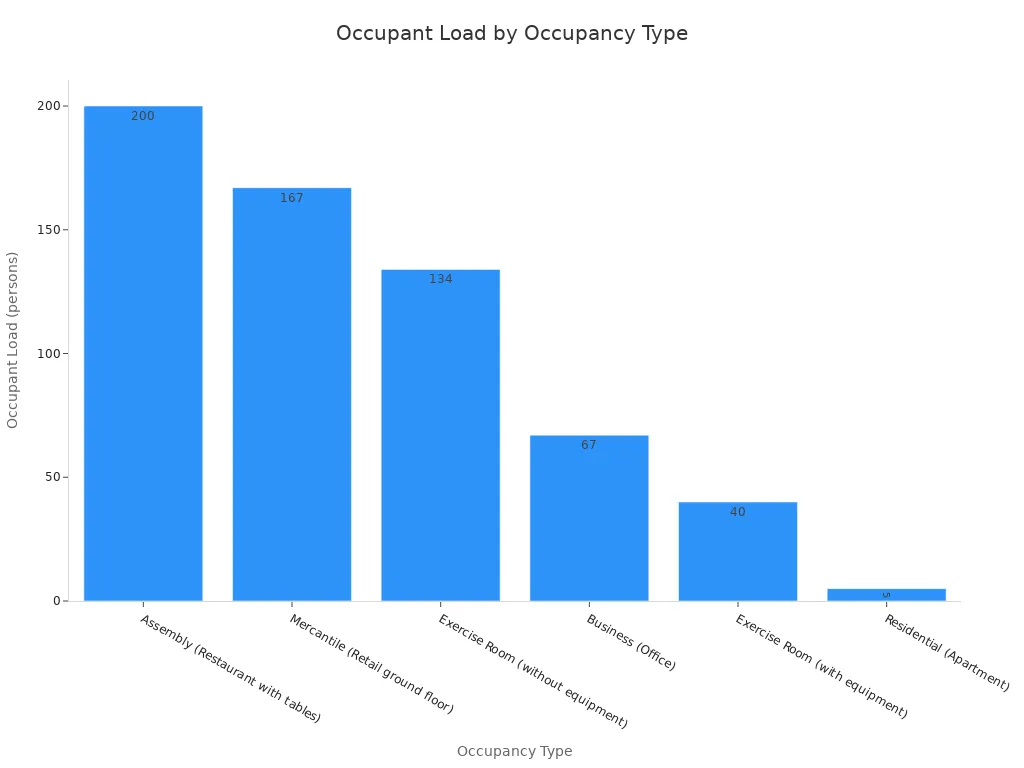 Bar chart showing occupant load for various building occupancy types according to IBC