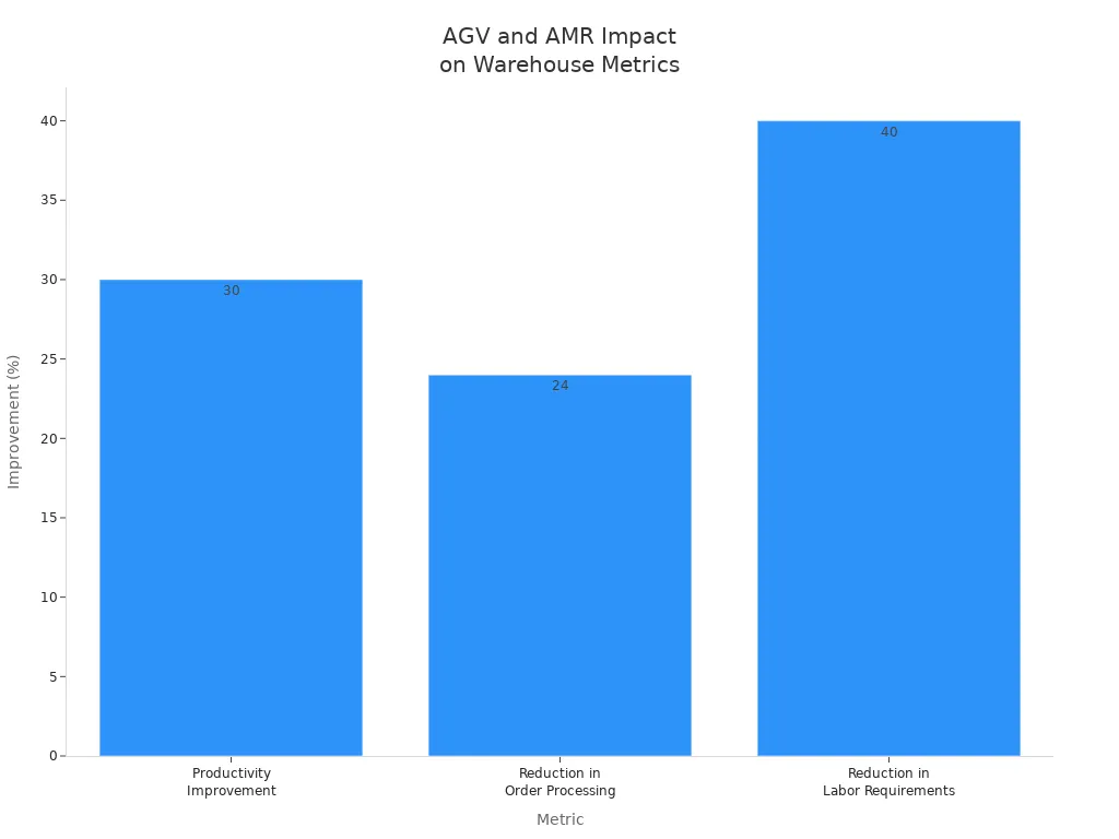 Bar chart showing AGV and AMR impact on productivity, order processing, and labor reduction