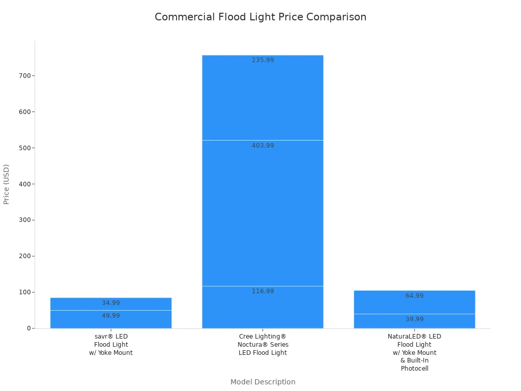 Bar chart comparing prices of commercial flood lights by model