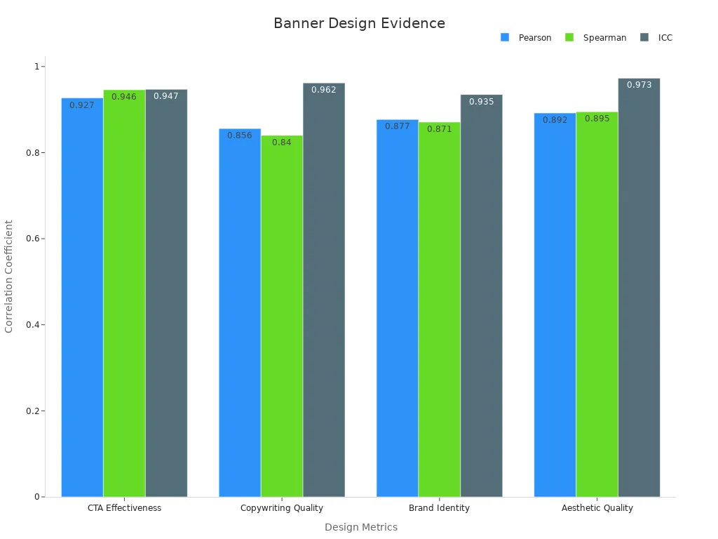 Bar chart comparing Pearson, Spearman, and ICC correlations for banner design metrics