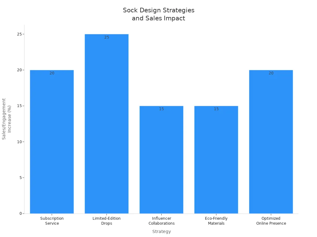 Bar chart comparing sock design strategies and their impact on sales or engagement metrics