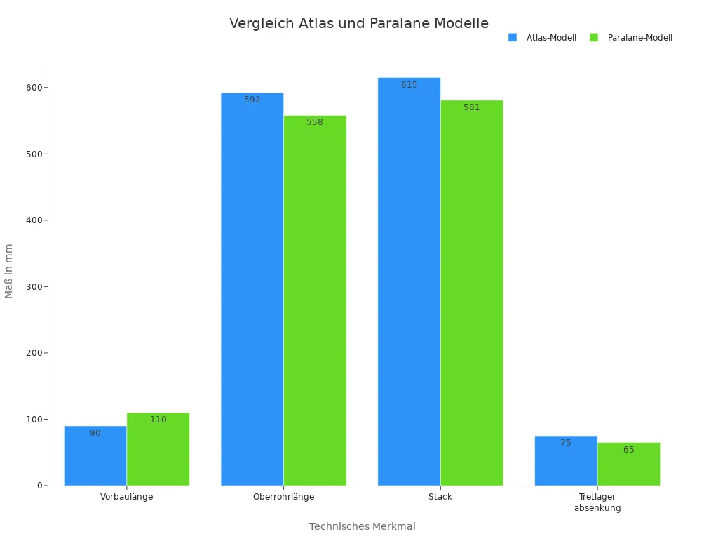 Balkendiagramm zum Vergleich technischer Merkmale von Atlas- und Paralane-Modell