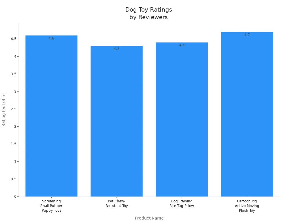 Bar chart comparing reviewer ratings of four durable and engaging dog toys