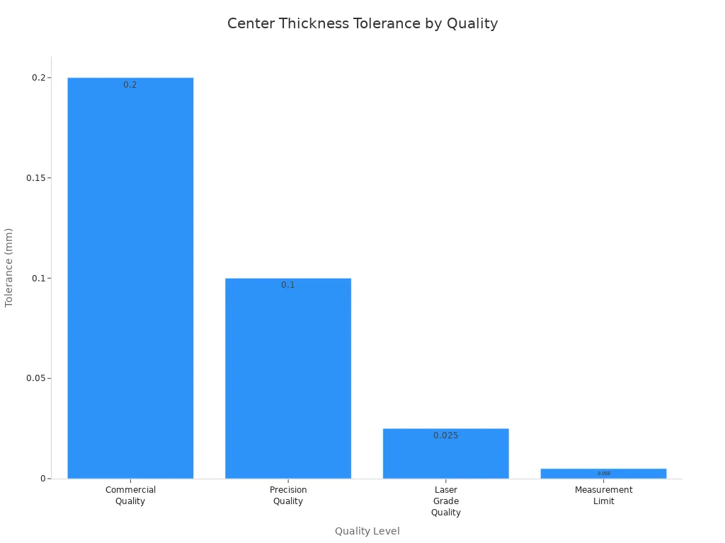 Bar chart showing center thickness tolerance for optical glass by quality level