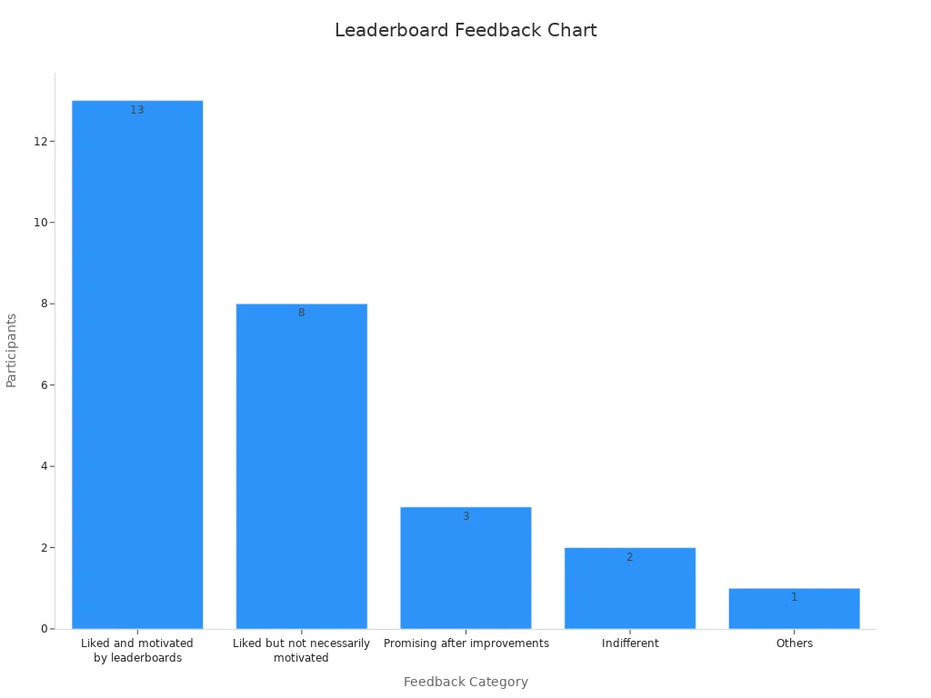 A bar chart comparing feedback counts on leaderboards