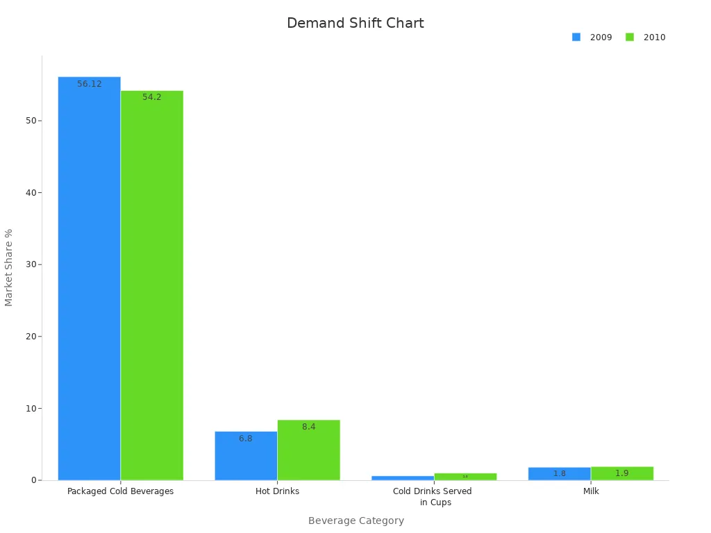 Bar chart comparing 2009 and 2010 market shares across beverage categories